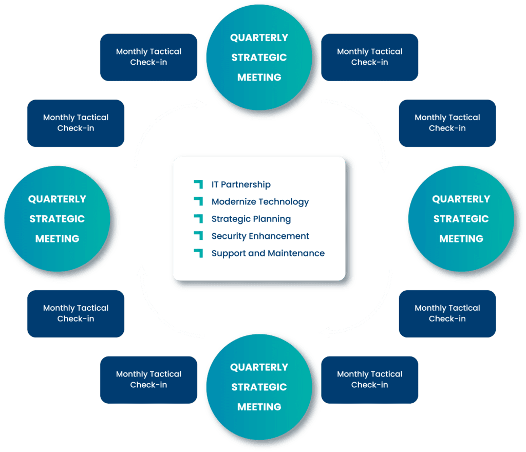 Teal Intentional Excellence Process