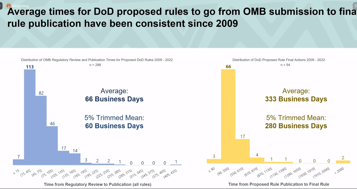 DoD Proposed Rule From OMB Submission to Final Rule Publication